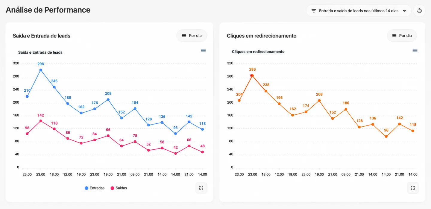 Gráficos de entrada e saída de leads ao longo de duas semanas